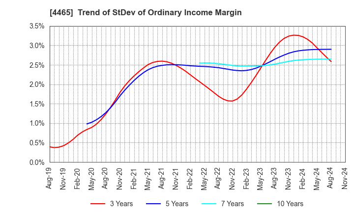 4465 Niitaka Co.,Ltd.: Trend of StDev of Ordinary Income Margin