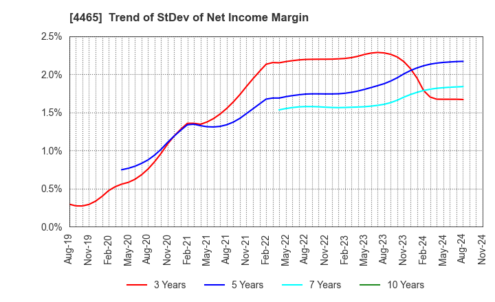 4465 Niitaka Co.,Ltd.: Trend of StDev of Net Income Margin