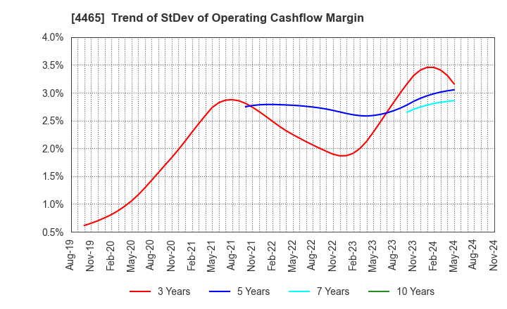 4465 Niitaka Co.,Ltd.: Trend of StDev of Operating Cashflow Margin