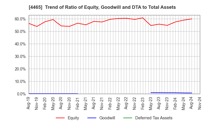 4465 Niitaka Co.,Ltd.: Trend of Ratio of Equity, Goodwill and DTA to Total Assets