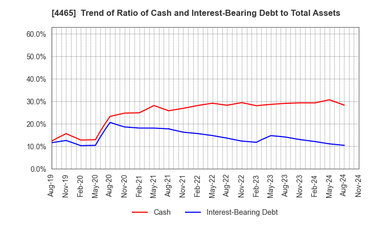 4465 Niitaka Co.,Ltd.: Trend of Ratio of Cash and Interest-Bearing Debt to Total Assets