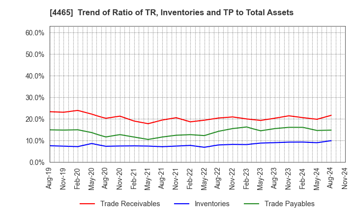 4465 Niitaka Co.,Ltd.: Trend of Ratio of TR, Inventories and TP to Total Assets