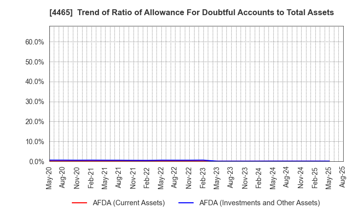 4465 Niitaka Co.,Ltd.: Trend of Ratio of Allowance For Doubtful Accounts to Total Assets