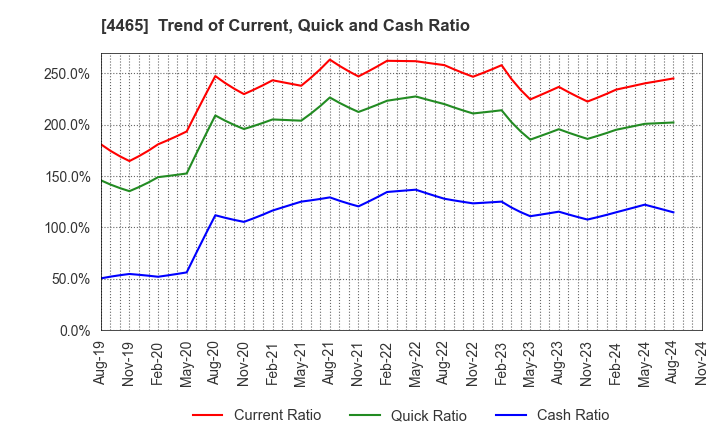 4465 Niitaka Co.,Ltd.: Trend of Current, Quick and Cash Ratio