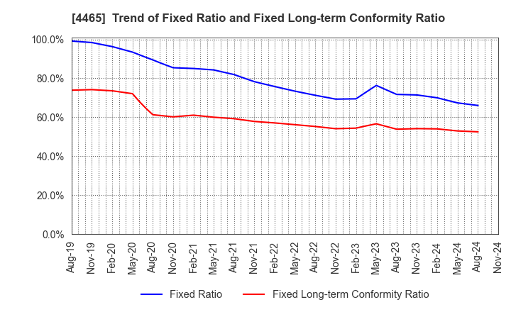 4465 Niitaka Co.,Ltd.: Trend of Fixed Ratio and Fixed Long-term Conformity Ratio