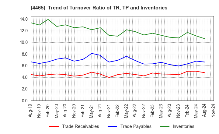 4465 Niitaka Co.,Ltd.: Trend of Turnover Ratio of TR, TP and Inventories