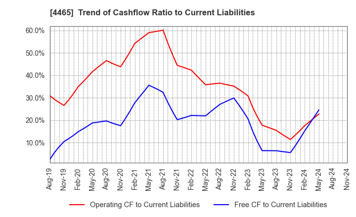 4465 Niitaka Co.,Ltd.: Trend of Cashflow Ratio to Current Liabilities