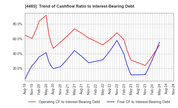 4465 Niitaka Co.,Ltd.: Trend of Cashflow Ratio to Interest-Bearing Debt