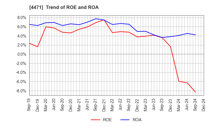 4471 SANYO CHEMICAL INDUSTRIES, LTD.: Trend of ROE and ROA