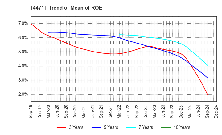 4471 SANYO CHEMICAL INDUSTRIES, LTD.: Trend of Mean of ROE