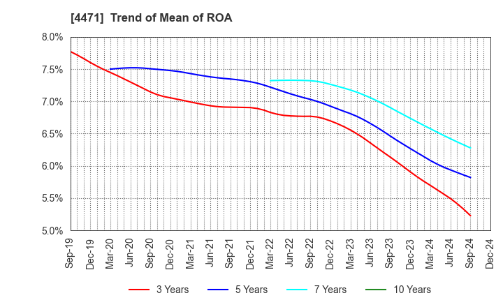 4471 SANYO CHEMICAL INDUSTRIES, LTD.: Trend of Mean of ROA