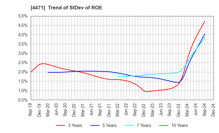 4471 SANYO CHEMICAL INDUSTRIES, LTD.: Trend of StDev of ROE