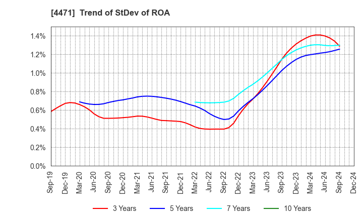 4471 SANYO CHEMICAL INDUSTRIES, LTD.: Trend of StDev of ROA