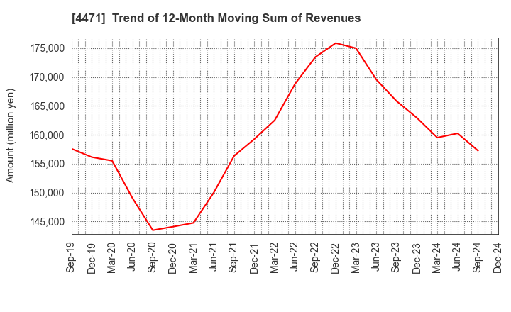 4471 SANYO CHEMICAL INDUSTRIES, LTD.: Trend of 12-Month Moving Sum of Revenues