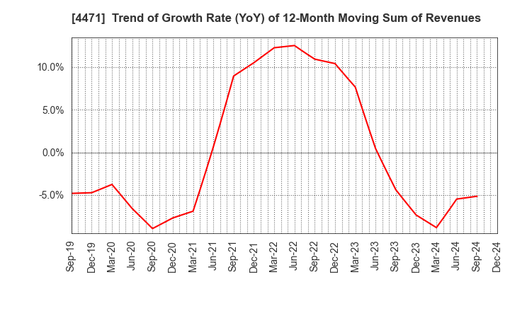 4471 SANYO CHEMICAL INDUSTRIES, LTD.: Trend of Growth Rate (YoY) of 12-Month Moving Sum of Revenues