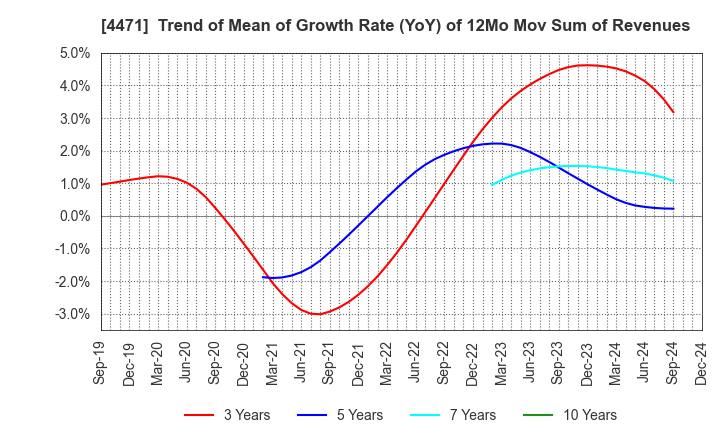 4471 SANYO CHEMICAL INDUSTRIES, LTD.: Trend of Mean of Growth Rate (YoY) of 12Mo Mov Sum of Revenues