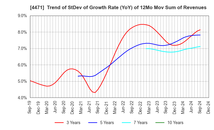 4471 SANYO CHEMICAL INDUSTRIES, LTD.: Trend of StDev of Growth Rate (YoY) of 12Mo Mov Sum of Revenues