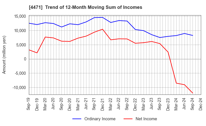 4471 SANYO CHEMICAL INDUSTRIES, LTD.: Trend of 12-Month Moving Sum of Incomes