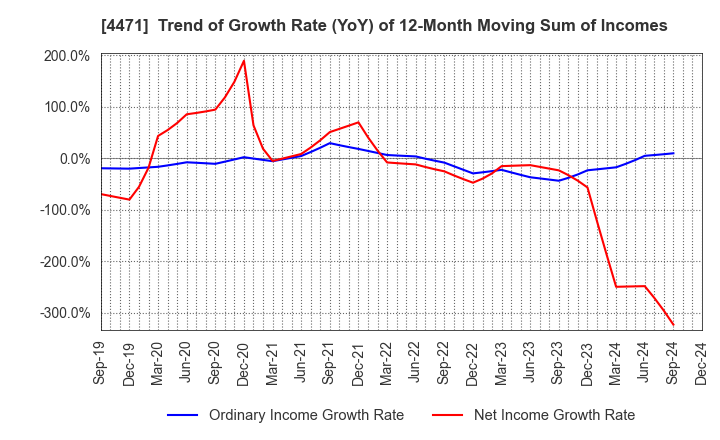 4471 SANYO CHEMICAL INDUSTRIES, LTD.: Trend of Growth Rate (YoY) of 12-Month Moving Sum of Incomes