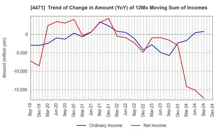 4471 SANYO CHEMICAL INDUSTRIES, LTD.: Trend of Change in Amount (YoY) of 12Mo Moving Sum of Incomes