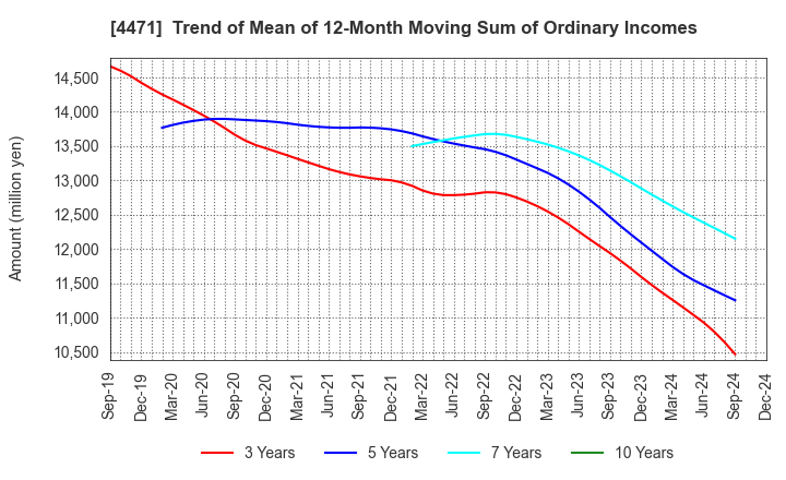 4471 SANYO CHEMICAL INDUSTRIES, LTD.: Trend of Mean of 12-Month Moving Sum of Ordinary Incomes