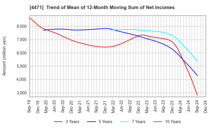 4471 SANYO CHEMICAL INDUSTRIES, LTD.: Trend of Mean of 12-Month Moving Sum of Net Incomes