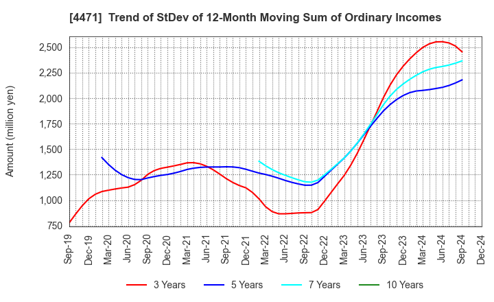 4471 SANYO CHEMICAL INDUSTRIES, LTD.: Trend of StDev of 12-Month Moving Sum of Ordinary Incomes