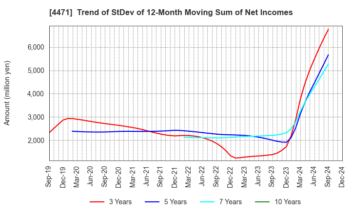 4471 SANYO CHEMICAL INDUSTRIES, LTD.: Trend of StDev of 12-Month Moving Sum of Net Incomes