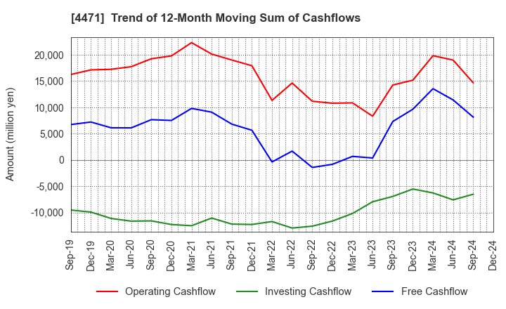 4471 SANYO CHEMICAL INDUSTRIES, LTD.: Trend of 12-Month Moving Sum of Cashflows