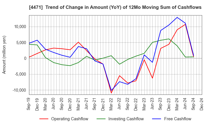 4471 SANYO CHEMICAL INDUSTRIES, LTD.: Trend of Change in Amount (YoY) of 12Mo Moving Sum of Cashflows