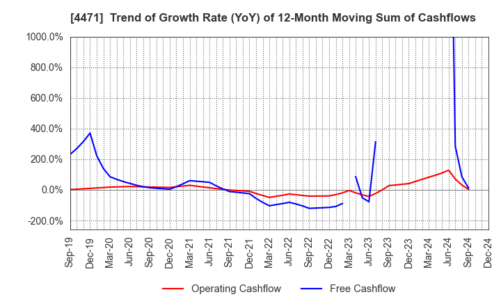 4471 SANYO CHEMICAL INDUSTRIES, LTD.: Trend of Growth Rate (YoY) of 12-Month Moving Sum of Cashflows