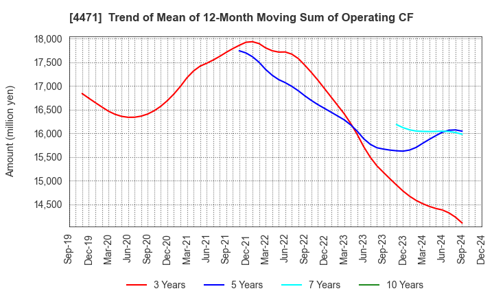 4471 SANYO CHEMICAL INDUSTRIES, LTD.: Trend of Mean of 12-Month Moving Sum of Operating CF