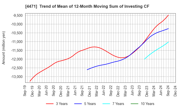 4471 SANYO CHEMICAL INDUSTRIES, LTD.: Trend of Mean of 12-Month Moving Sum of Investing CF