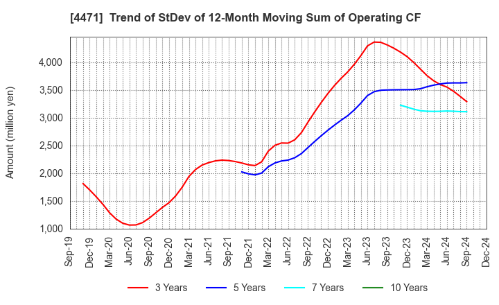 4471 SANYO CHEMICAL INDUSTRIES, LTD.: Trend of StDev of 12-Month Moving Sum of Operating CF