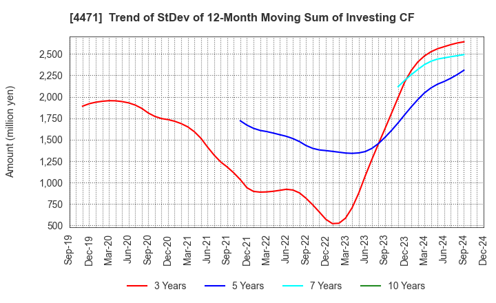 4471 SANYO CHEMICAL INDUSTRIES, LTD.: Trend of StDev of 12-Month Moving Sum of Investing CF