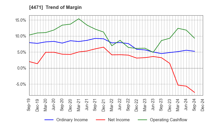 4471 SANYO CHEMICAL INDUSTRIES, LTD.: Trend of Margin