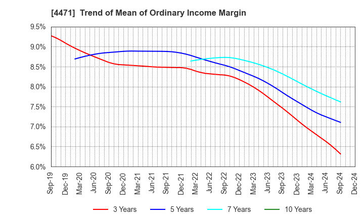 4471 SANYO CHEMICAL INDUSTRIES, LTD.: Trend of Mean of Ordinary Income Margin