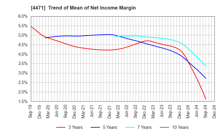 4471 SANYO CHEMICAL INDUSTRIES, LTD.: Trend of Mean of Net Income Margin