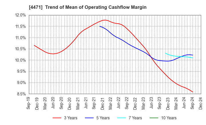 4471 SANYO CHEMICAL INDUSTRIES, LTD.: Trend of Mean of Operating Cashflow Margin