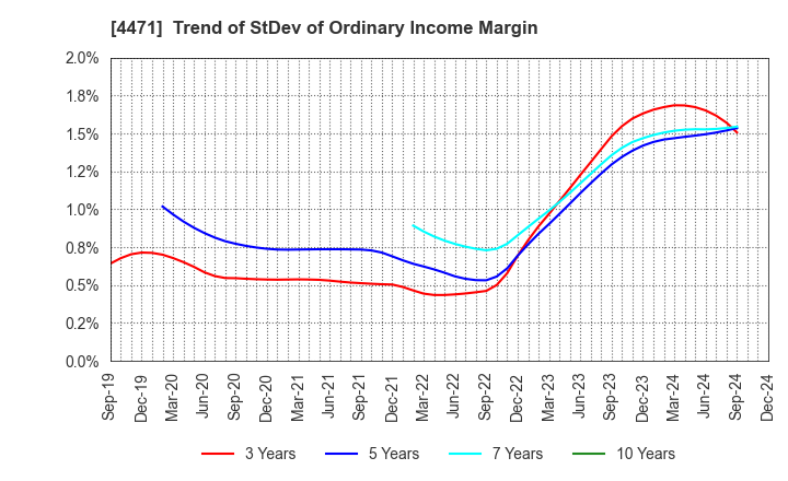 4471 SANYO CHEMICAL INDUSTRIES, LTD.: Trend of StDev of Ordinary Income Margin