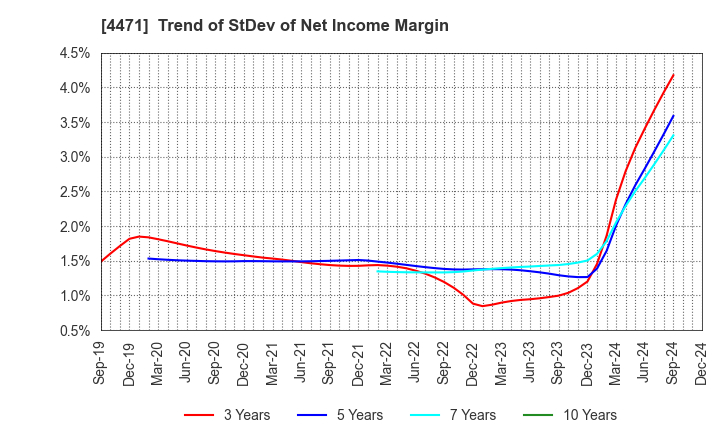 4471 SANYO CHEMICAL INDUSTRIES, LTD.: Trend of StDev of Net Income Margin