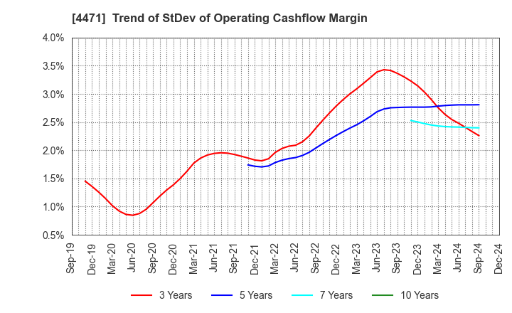 4471 SANYO CHEMICAL INDUSTRIES, LTD.: Trend of StDev of Operating Cashflow Margin