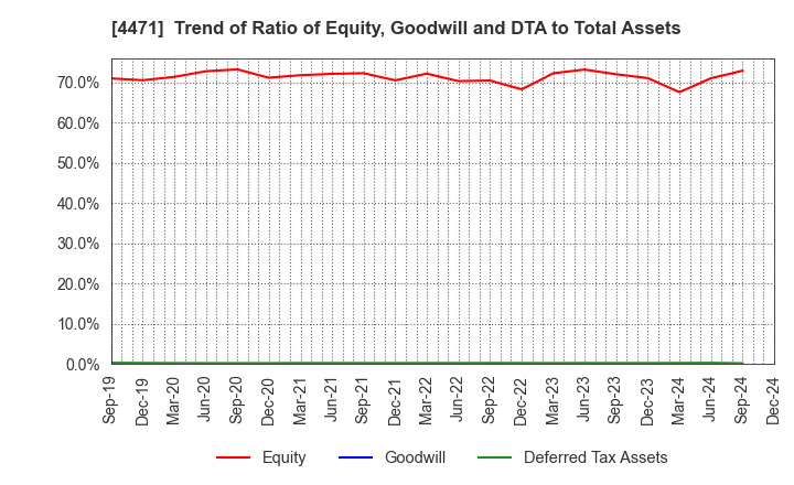 4471 SANYO CHEMICAL INDUSTRIES, LTD.: Trend of Ratio of Equity, Goodwill and DTA to Total Assets