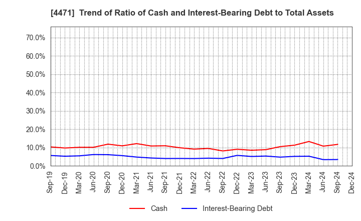 4471 SANYO CHEMICAL INDUSTRIES, LTD.: Trend of Ratio of Cash and Interest-Bearing Debt to Total Assets