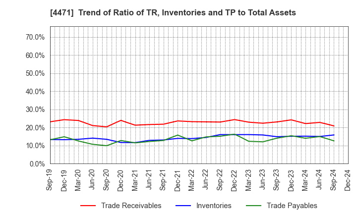 4471 SANYO CHEMICAL INDUSTRIES, LTD.: Trend of Ratio of TR, Inventories and TP to Total Assets