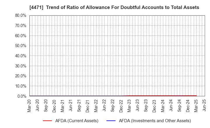 4471 SANYO CHEMICAL INDUSTRIES, LTD.: Trend of Ratio of Allowance For Doubtful Accounts to Total Assets