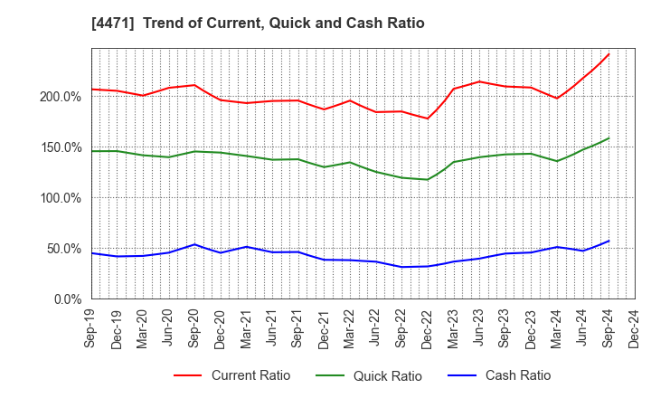 4471 SANYO CHEMICAL INDUSTRIES, LTD.: Trend of Current, Quick and Cash Ratio