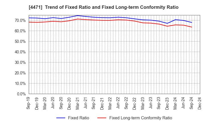 4471 SANYO CHEMICAL INDUSTRIES, LTD.: Trend of Fixed Ratio and Fixed Long-term Conformity Ratio