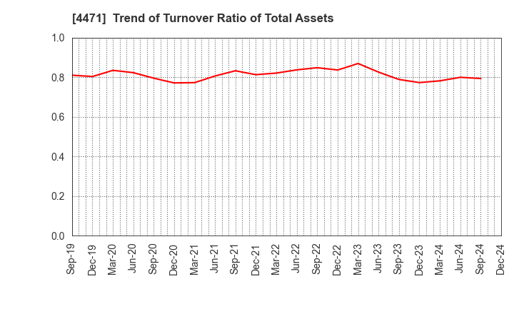 4471 SANYO CHEMICAL INDUSTRIES, LTD.: Trend of Turnover Ratio of Total Assets