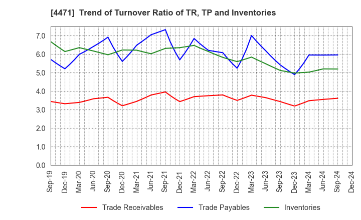 4471 SANYO CHEMICAL INDUSTRIES, LTD.: Trend of Turnover Ratio of TR, TP and Inventories